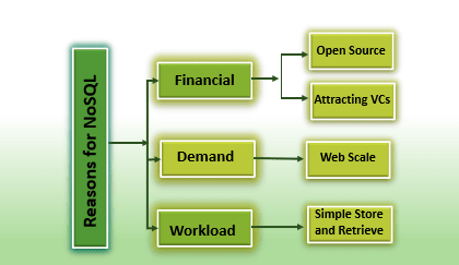 NoSQL Data Replication: Reasons to Choose NoSQL